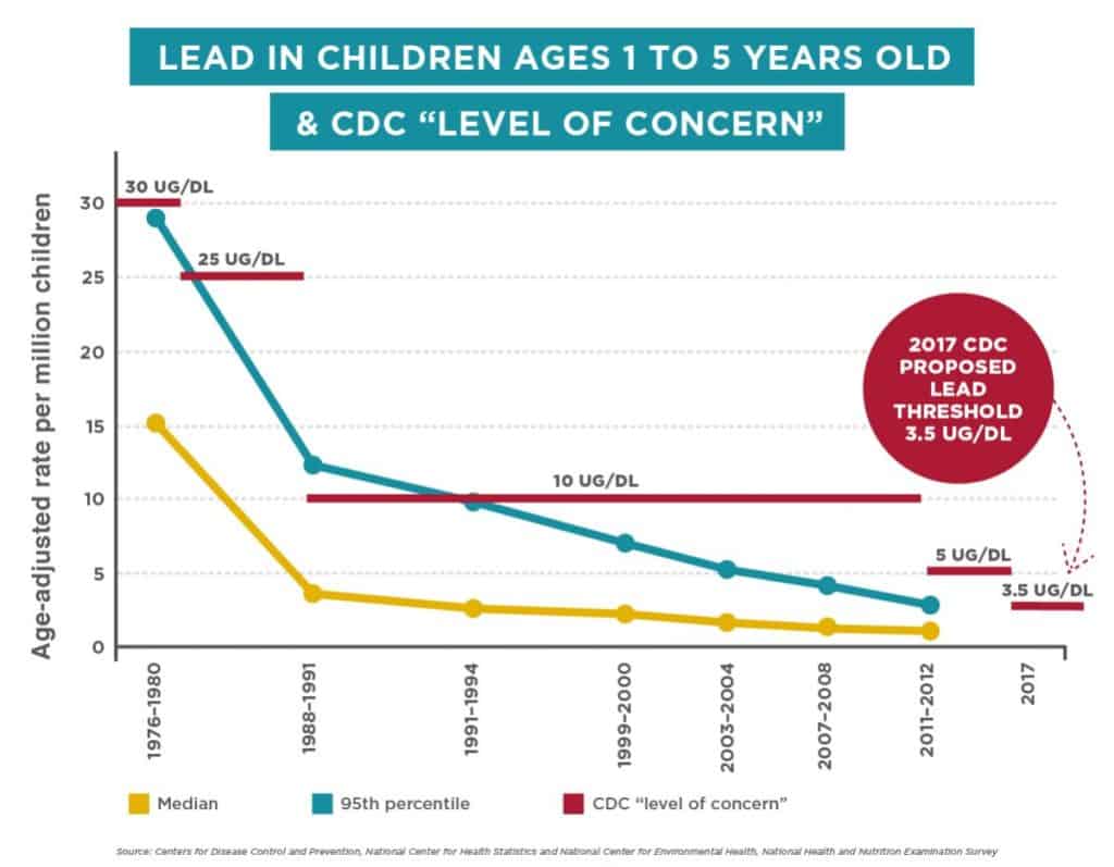 Lead Levels In Children Cdc